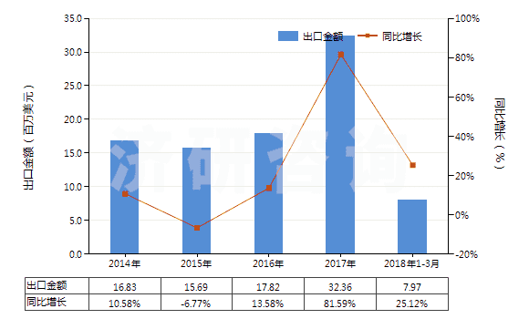 2014-2018年3月中國鈉(HS28051100)出口總額及增速統(tǒng)計(jì)